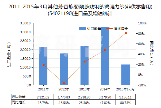 2011-2015年3月其他芳香族聚酰胺紡制的高強力紗(非供零售用)(54021190)進(jìn)口量及增速統(tǒng)計